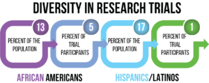 Diversity in Research Trials