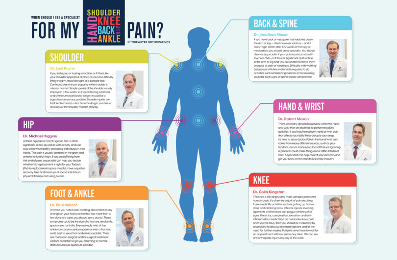 Pain is a normal part of life, whether it's a skinned knee or a bone fracture. But, how do you know your pain is severe and how long should you put up with your pain? Health Journal asked the doctors at Tidewater Orthopaedics, to help readers understand when they should see a specialist about their joint pain.