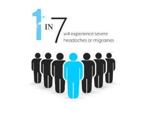 1 in 7 will experience severe headaches or migraines